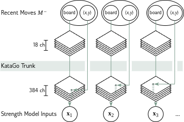 Feature pipeline for preprocessing through KataGo