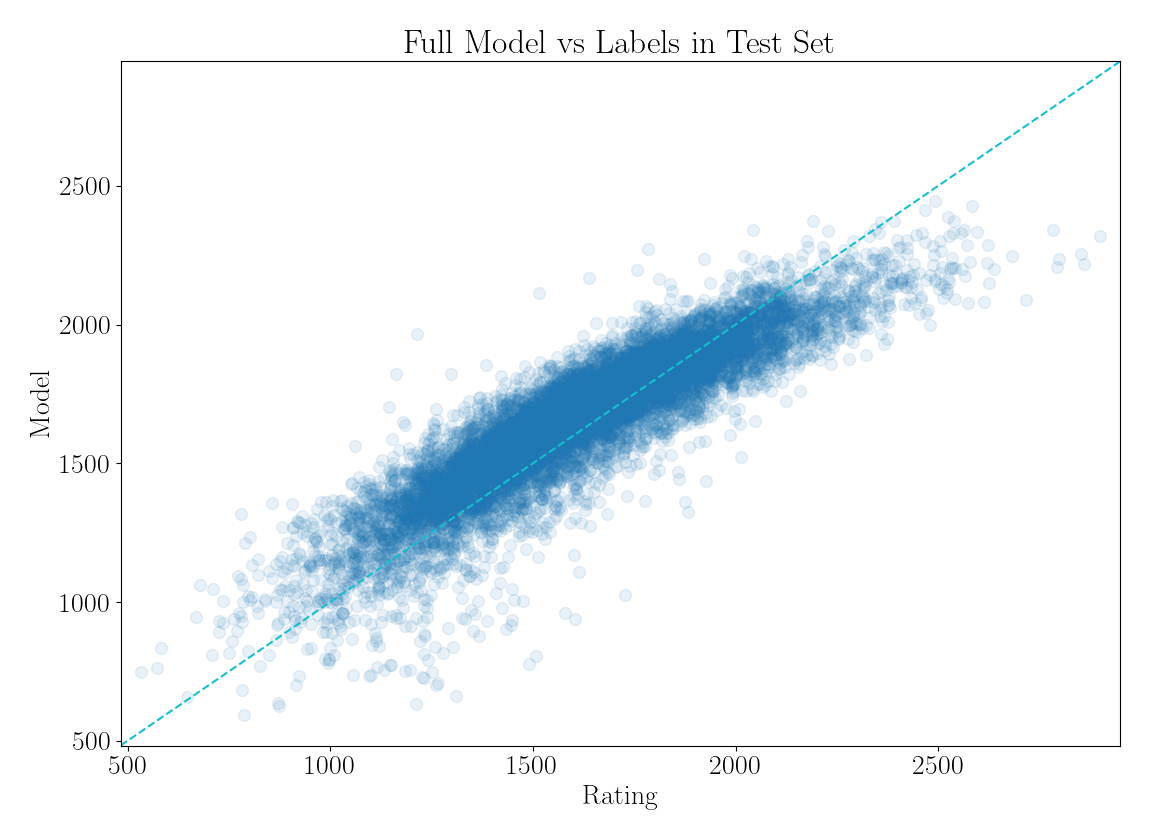 Scatterplot of rating predictions by the model vs Glicko-2 based labels