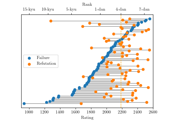 Distribution of ratings for problems from the book Tricks in Joseki